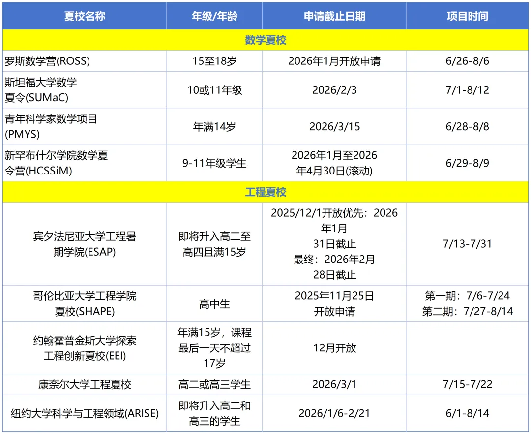 美本夏校申请，12-2月这些高含金量夏校即将关闭！