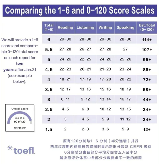 新老托福换算表 新老托福换算表