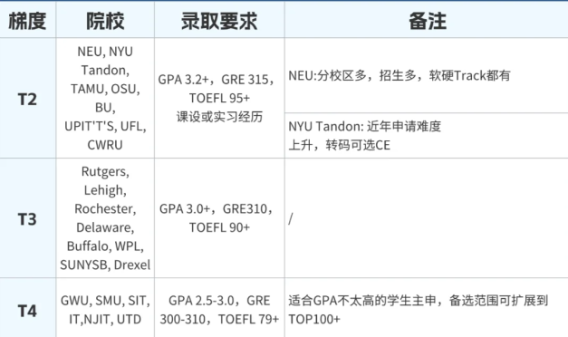 ���� EE/ECE ԺУ�����Ѷ��ݶ�������һ����⣡