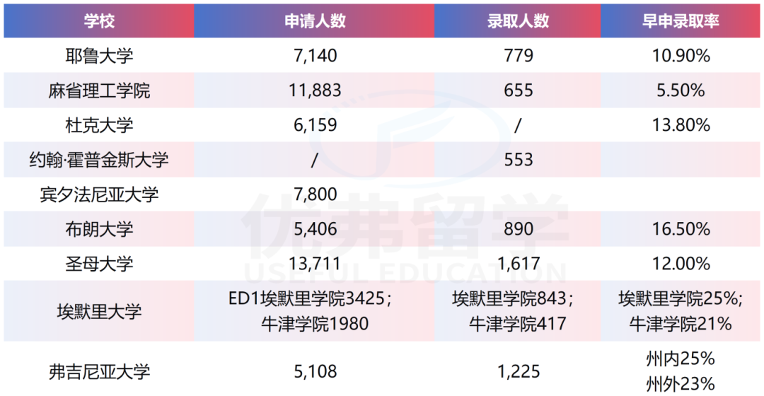 美本早申难度怎么样？美国Top30录取严重分化！