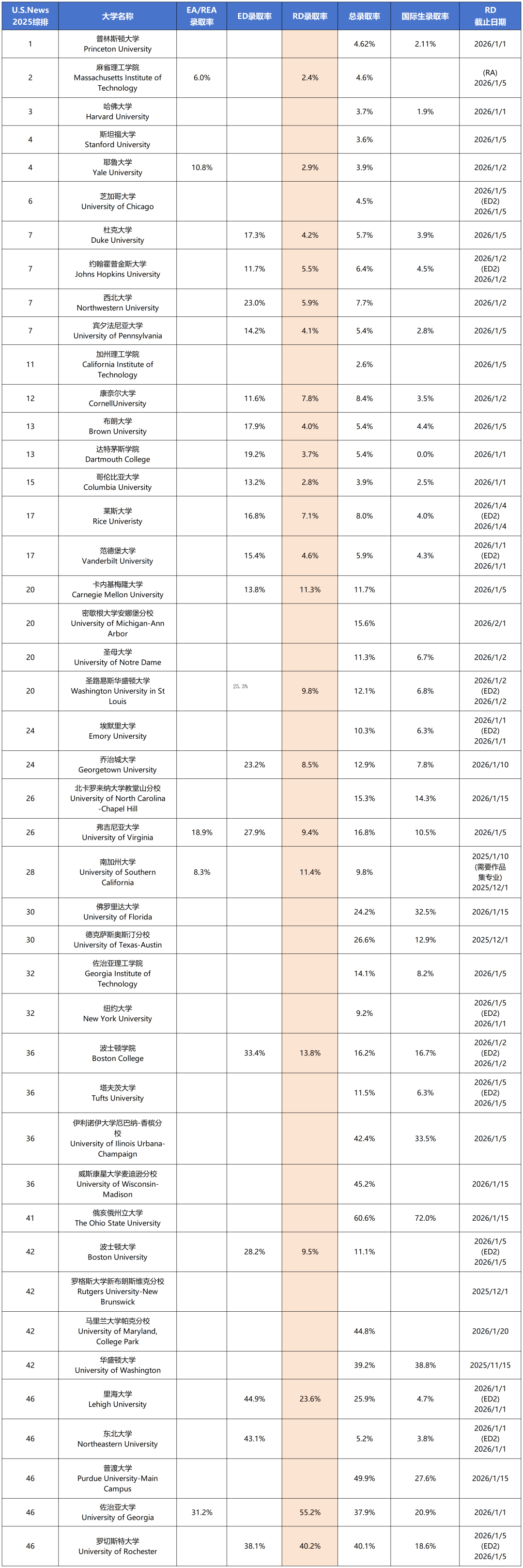 美本RD录取率揭晓！这些美国大学RD慎选！