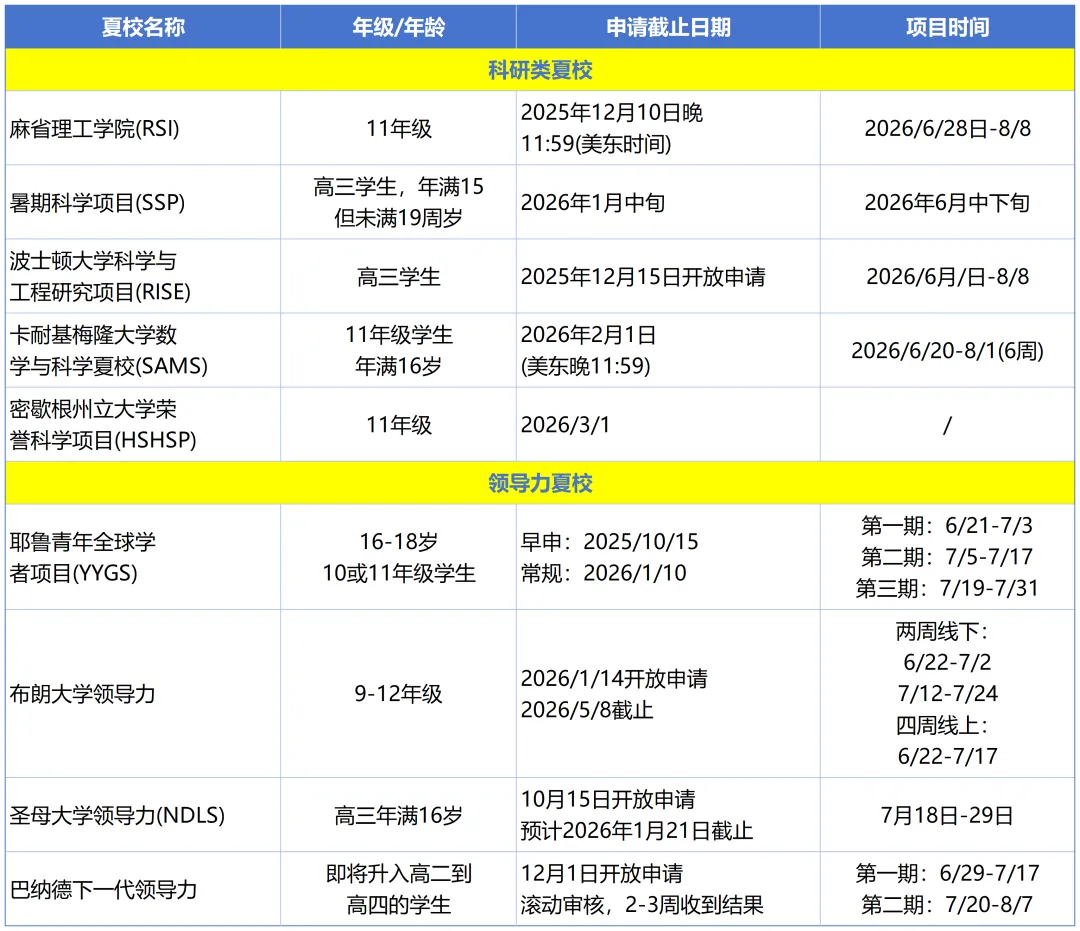 高含金量夏校项目截止日期
