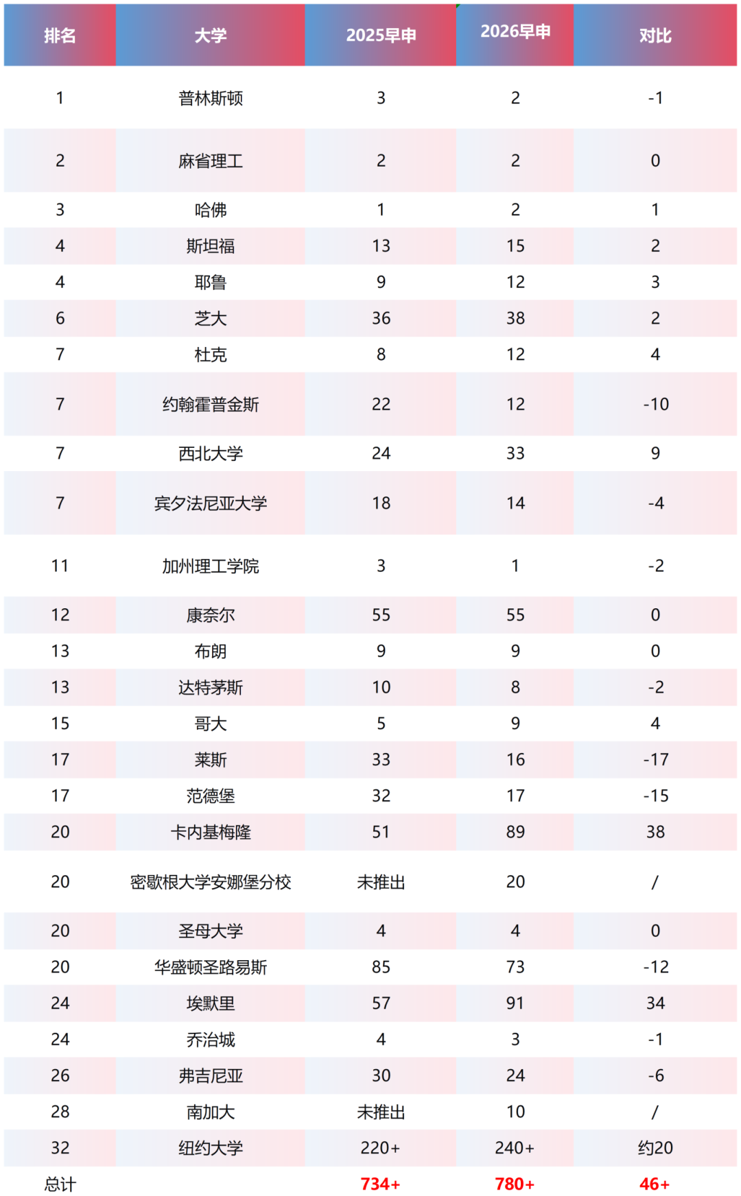2025-2026美国综合TOP30国内高中早录两年对比