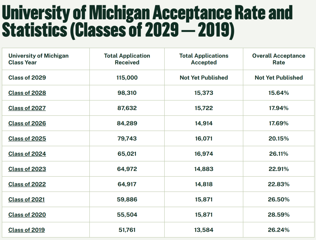 UMich近几年录取数据 UMich近几年录取数据