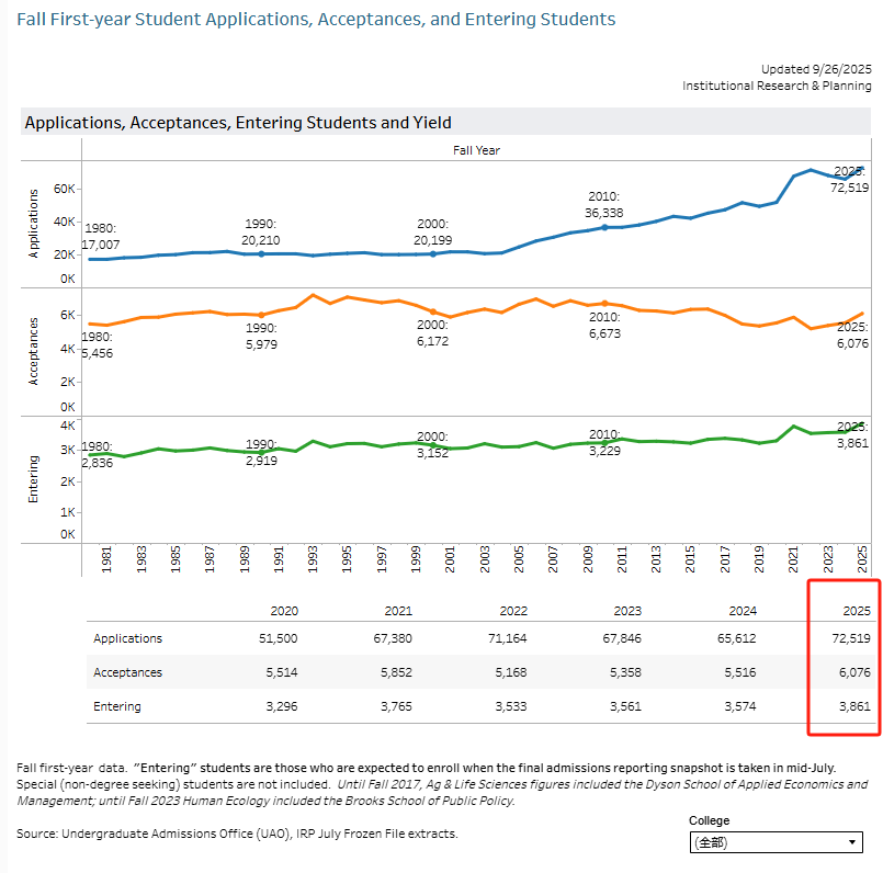 ��ϲ�Ÿ�ѧ��ն����У���ζ���ѧ����¼ȡ���������ǿ��ζ�����ս����