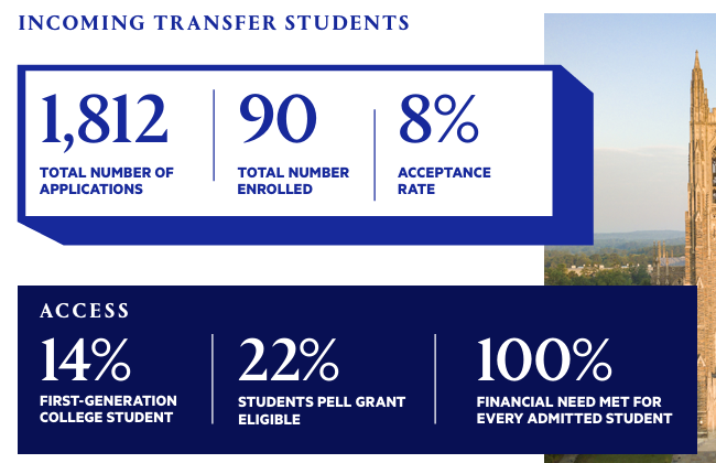 杜克大学本科转学录取率飙升