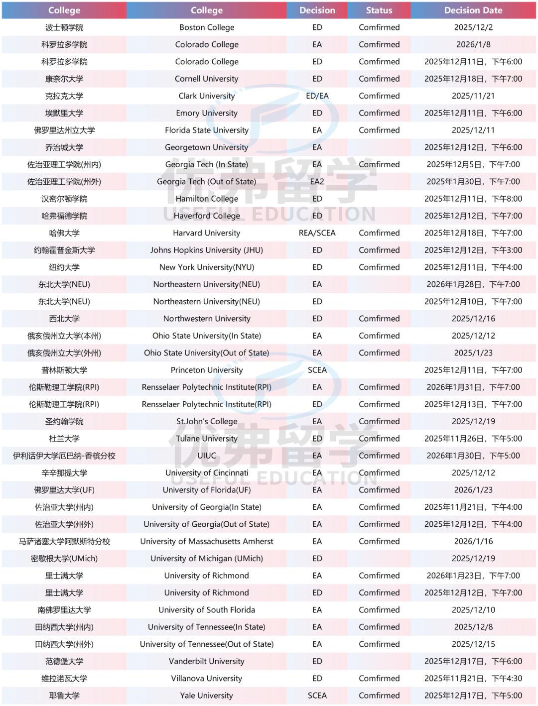 2026fall美本早申放榜时间