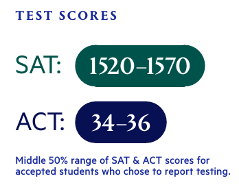 杜克大学标化成绩持续走高