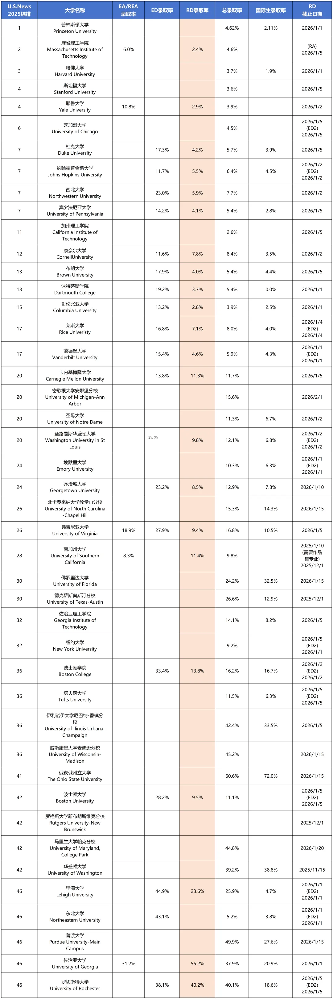 美国TOP50大学RD录取率及RD截止日期
