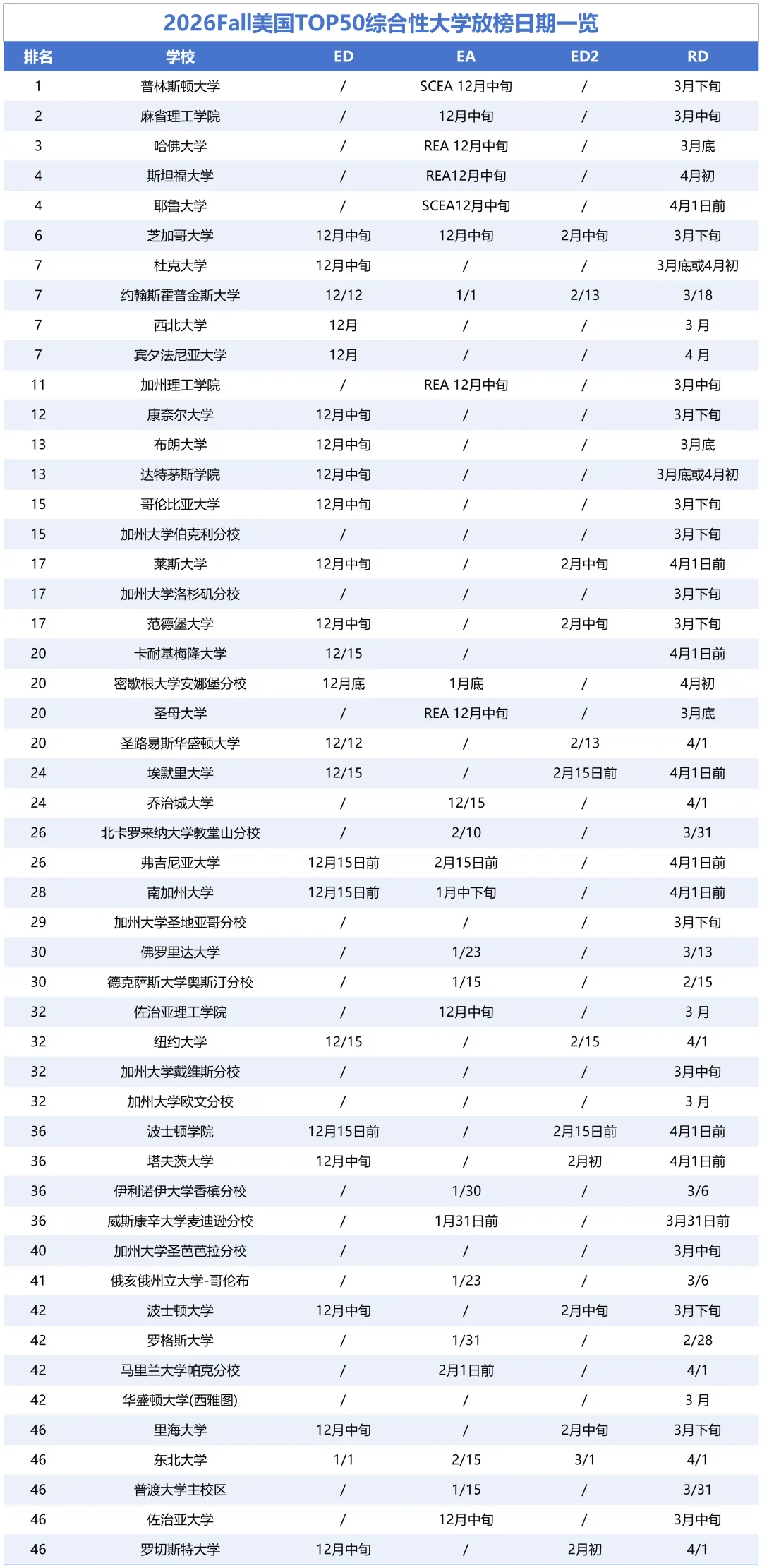 26fall美国TOP50综合大学放榜日期
