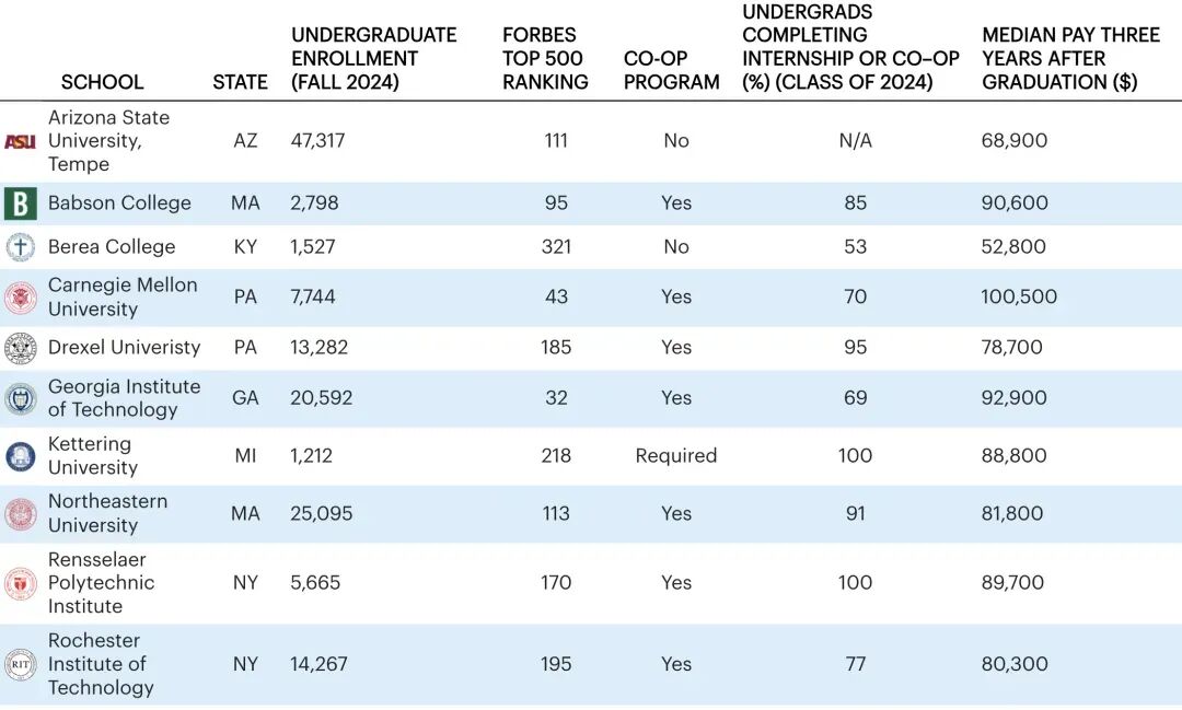 2026福布斯最强就业榜，藤校竟无一上榜