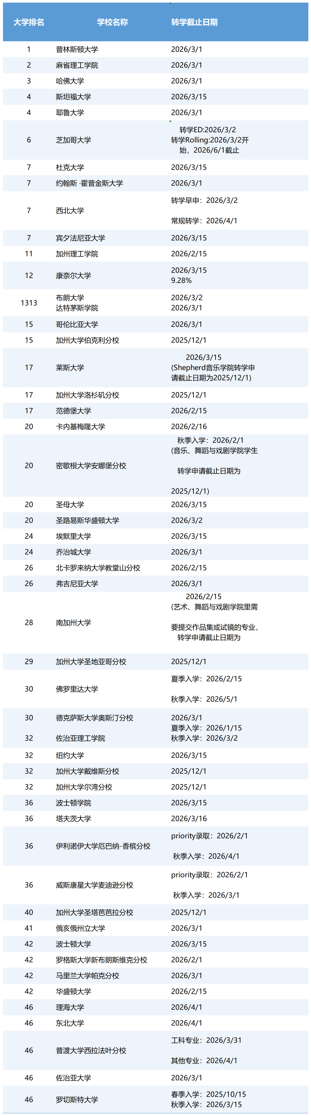 美国TOP50大学本科转学截止时间 美国TOP50大学本科转学截止时间