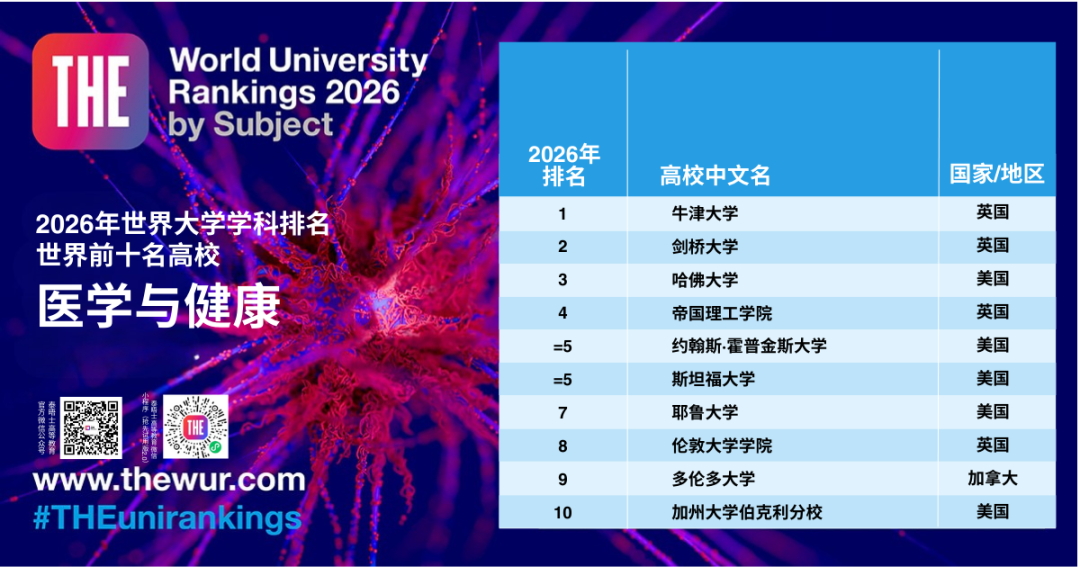 2026 THE泰晤士高等教育世界学科排名发布！美国赢麻了！