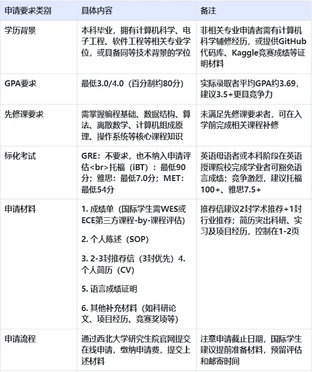 26优弗录取 | GPA3.7+,无GRE斩获全美TOP7西北大学计算机科学硕士！