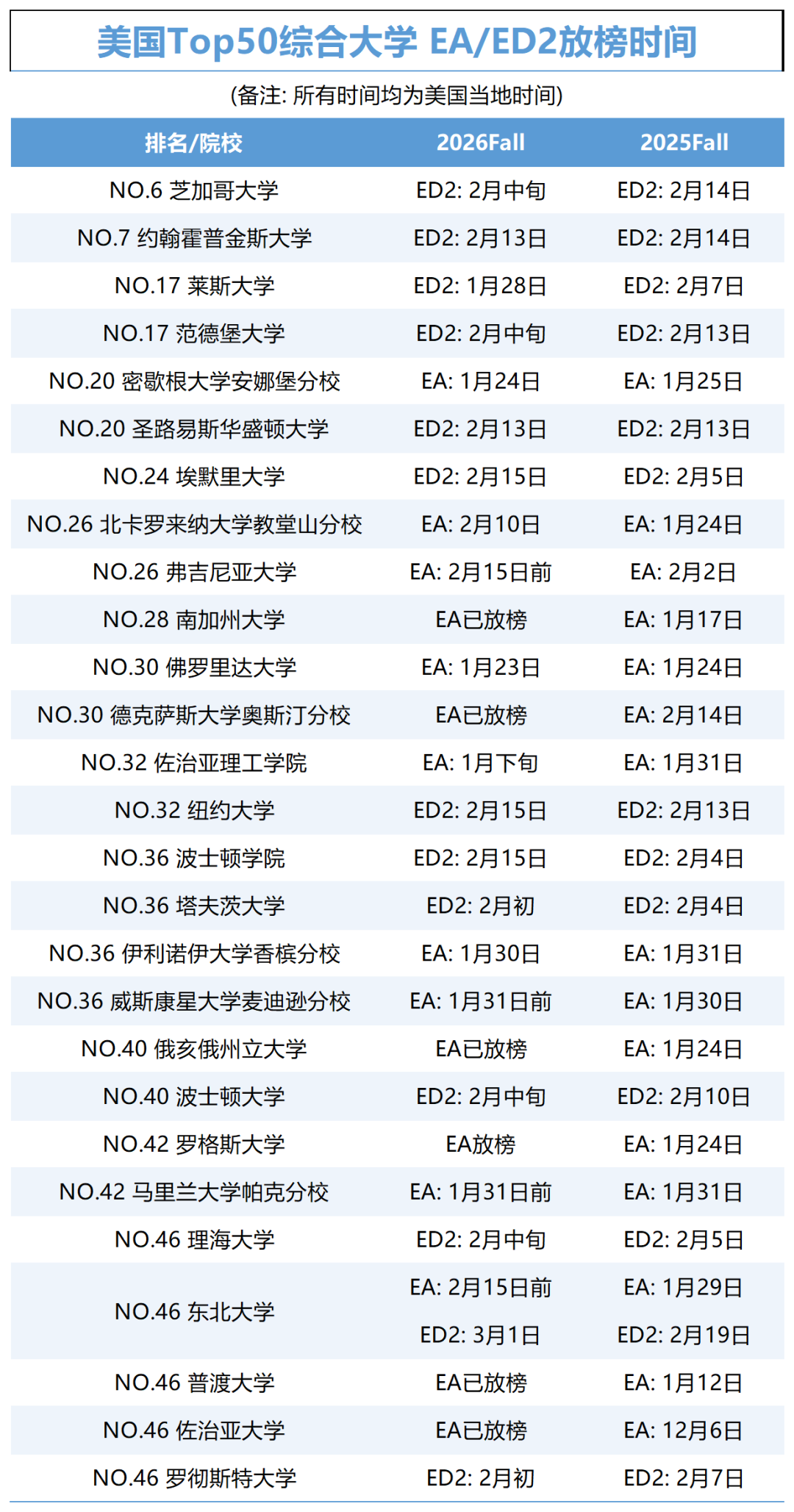 2026����TOP50��ѧEA/ED2�Ű�ʱ��~