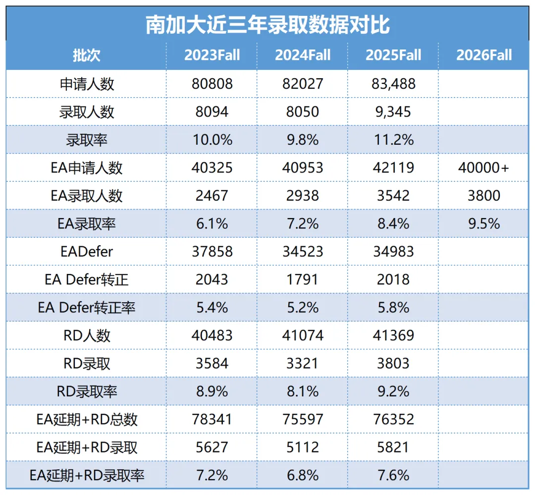 南加州大学EA录取率涨至9.5%？美本申请变容易了？
