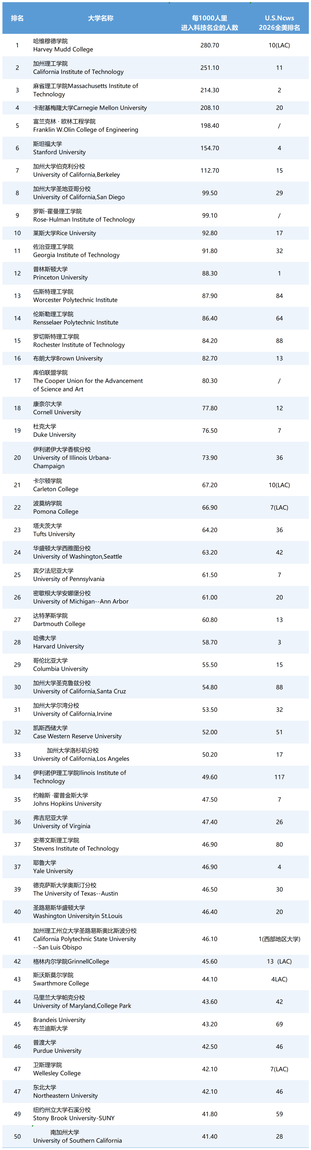 College Transitions科技巨头最青睐的美国大学榜单