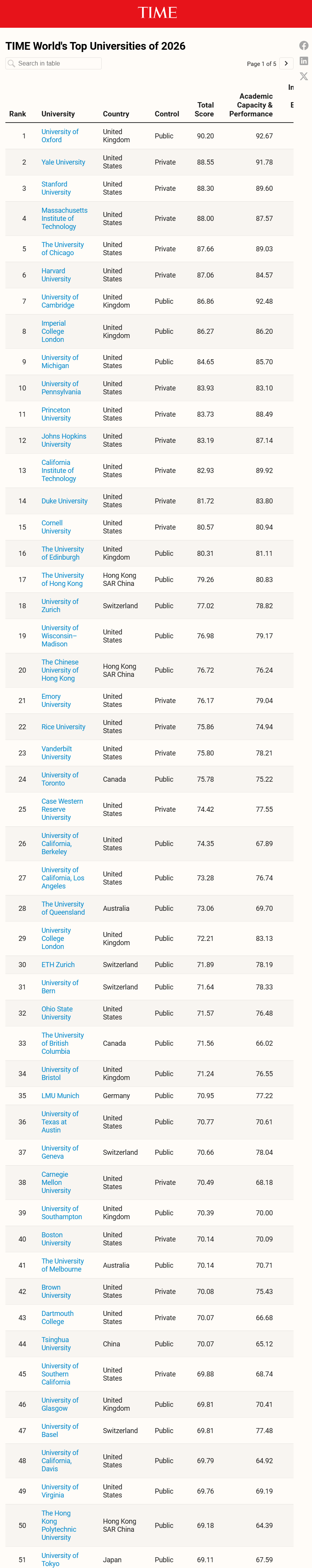 2026《时代周刊》全球大学排名TOP100