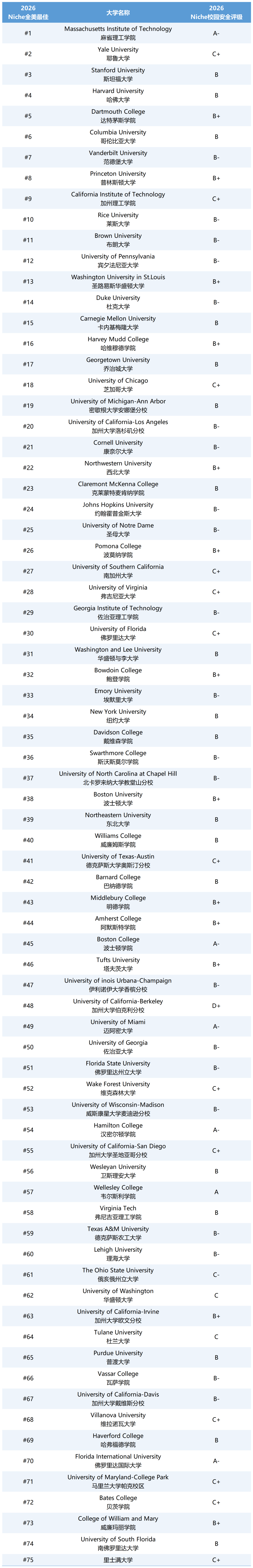 2026年Niche美国大学安全排名，MIT封神，UCB看完哭了！