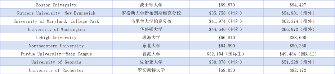 2025-2026年美本TOP50高校学费