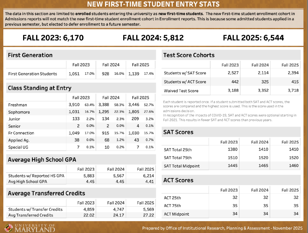 马里兰大学帕克分校录取数据 马里兰大学帕克分校录取数据