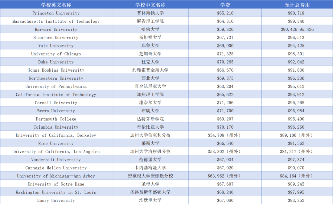 2025-2026年美本TOP50高校学费