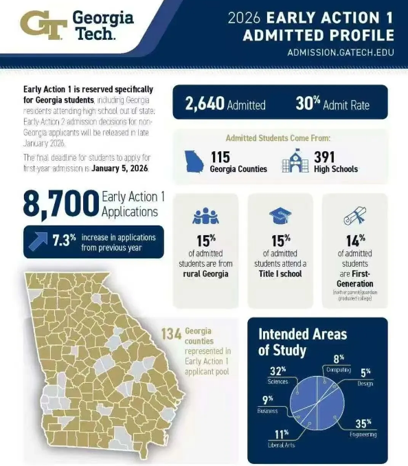 26fall早申EA1录取数据