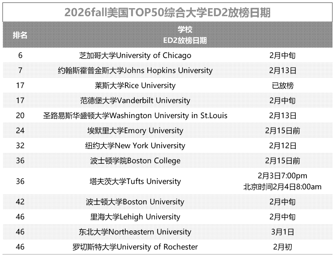 美本ED2即将放榜！塔夫茨2月3日、埃默里2月4日，NYU 2月12日