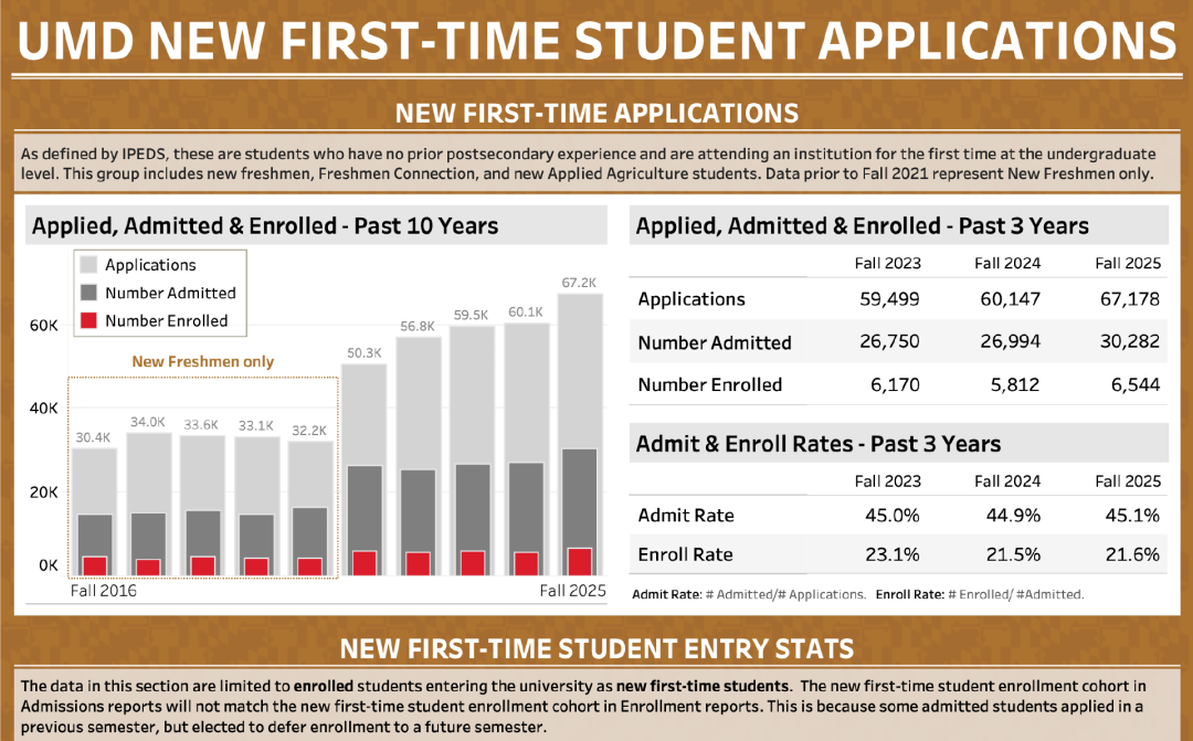 马里兰大学帕克分校录取数据 马里兰大学帕克分校录取数据