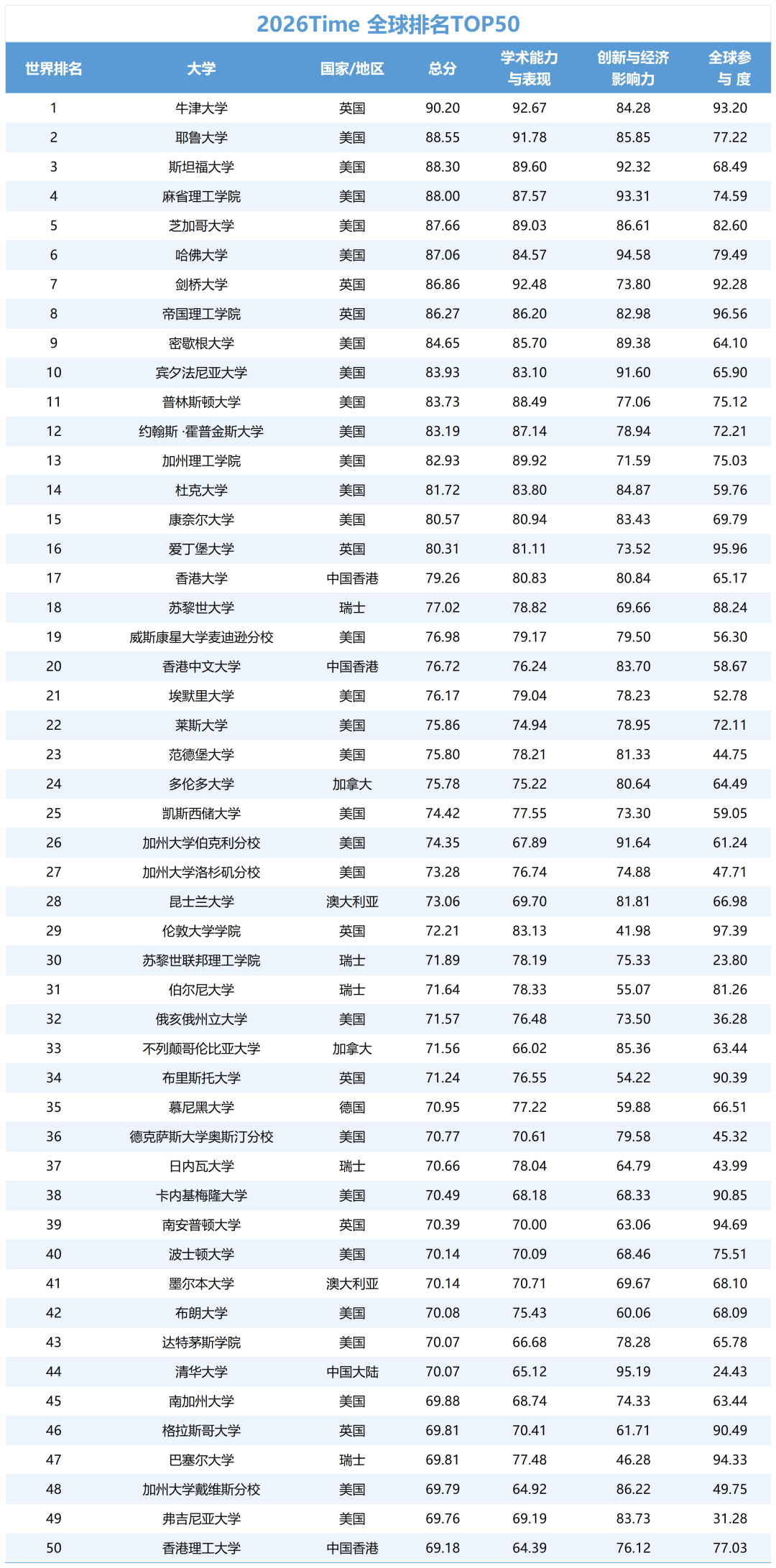 2026《时代周刊》Time首发全球大学榜单