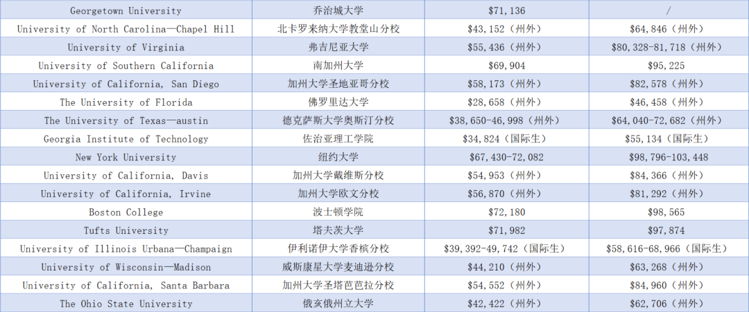 2025-2026年美本TOP50高校学费