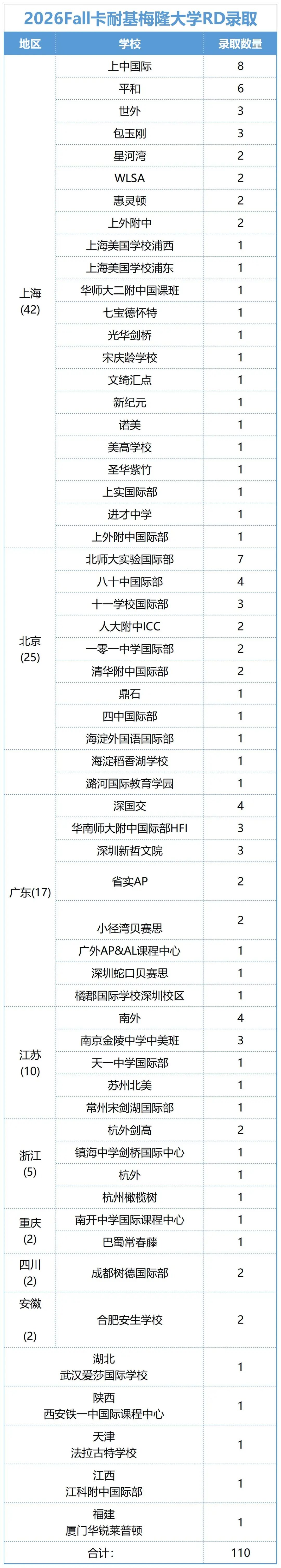 卡梅RD放榜数据