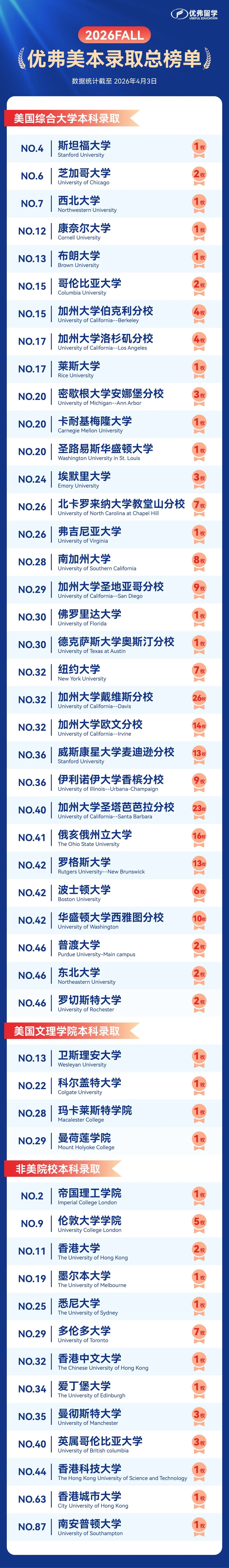 美国藤校+英国G5+港三+Top30全满贯，数百枚名校录取，这是优弗为2026交出的王炸答卷！