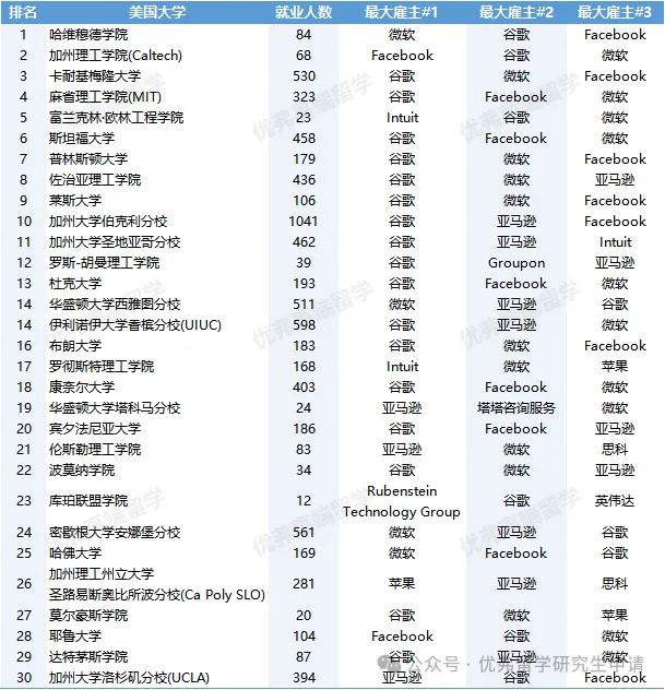 留学选校误区！硅谷大厂“嫡系”名单曝光：斯坦福仅排第七，藤校缘何跌落神坛？