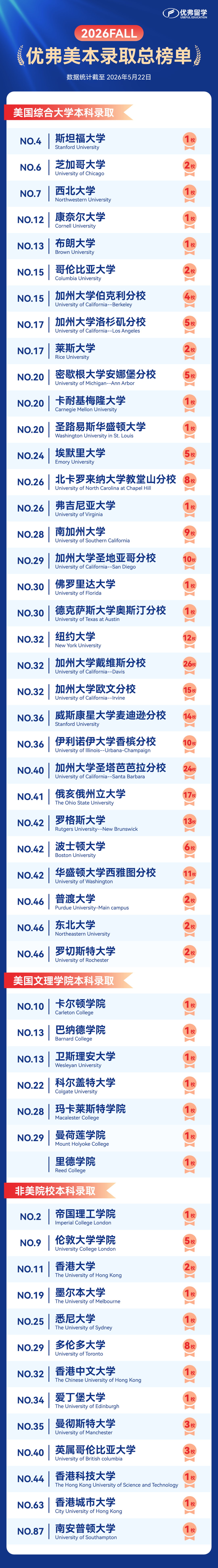 26美本战绩汇总 | 数百封世界顶校录取!美国藤校Top30/英国G5/港三/大满贯,录取拿到手软! 26美本战绩汇总 | 数百封世界顶校录取!美国藤校Top30/英国G5/港三/大满贯,录取拿到手软!