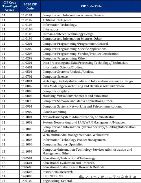 422个！美国完整版STEM专业目录来了！文末直接领取