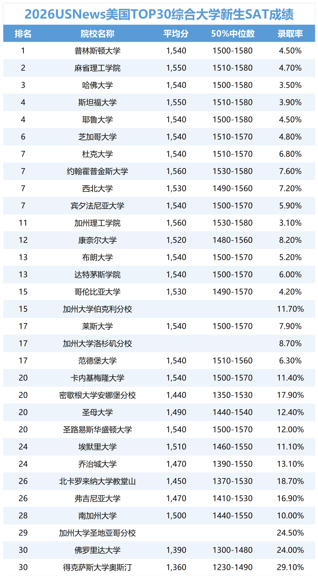 美本留学申请,SAT到底要考多少分? 美本留学申请,SAT到底要考多少分?