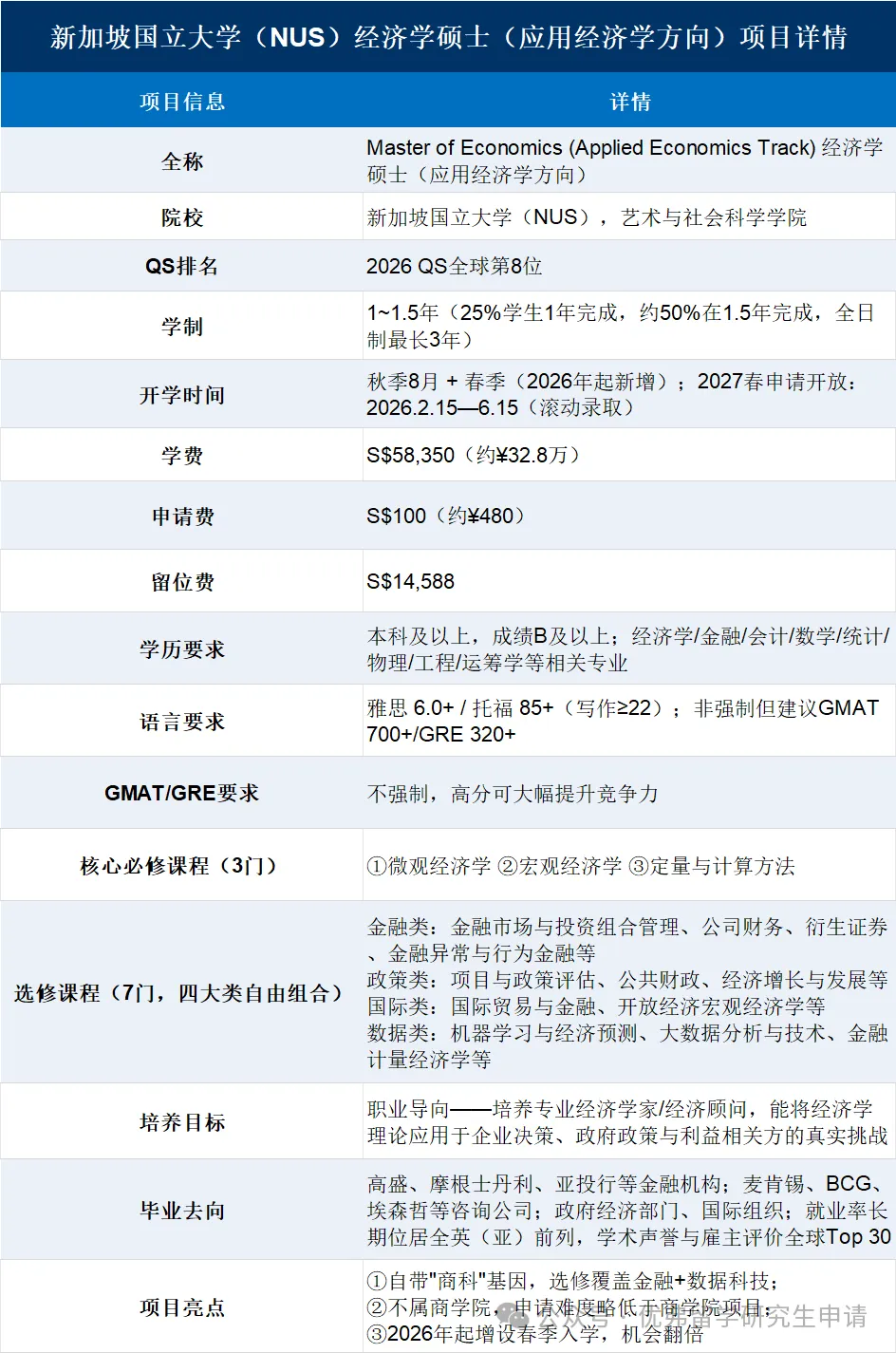 26捷报录取 | 优弗学子斩获QS世界第8新加坡国立大学经济学硕士录取！