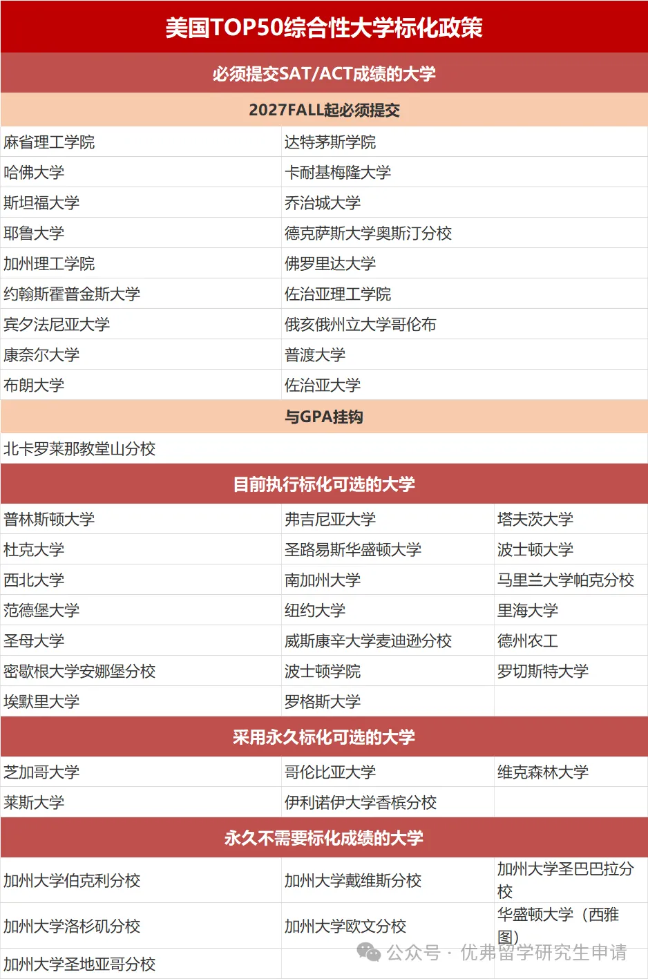 2027fall美国TOP50大学标化政策汇总！