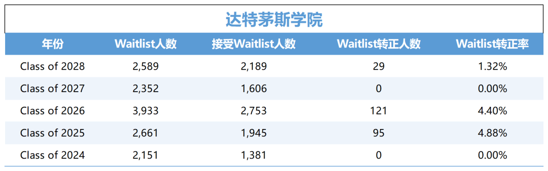 近五年美国藤校Waitlist转正数据，只有不到5%的人能翻身？
