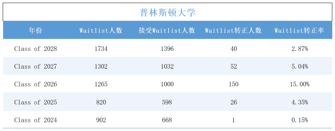普林斯顿大学