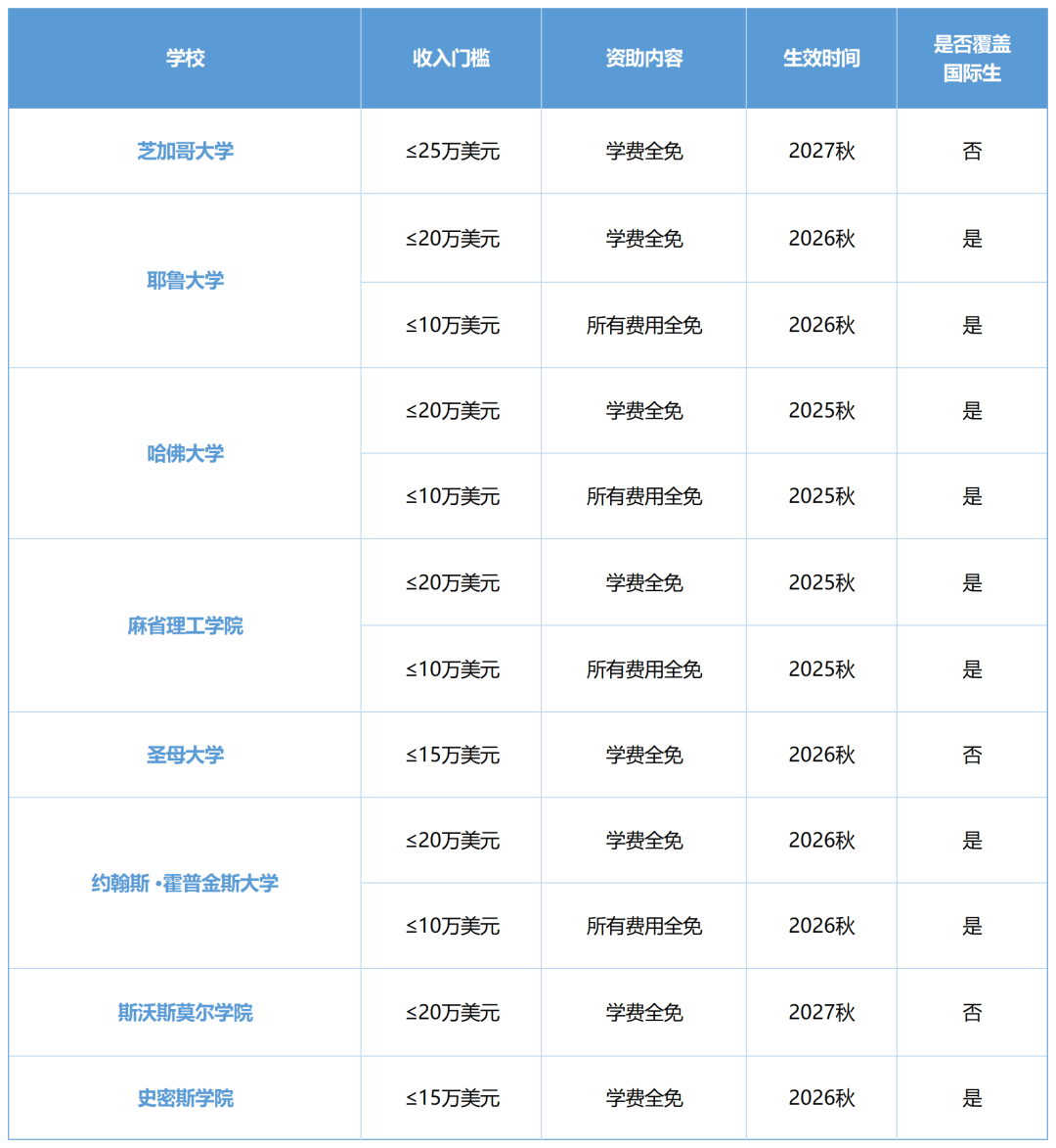斯沃斯莫尔学院官宣:年收入20万美元以下学费全免! 斯沃斯莫尔学院官宣:年收入20万美元以下学费全免!