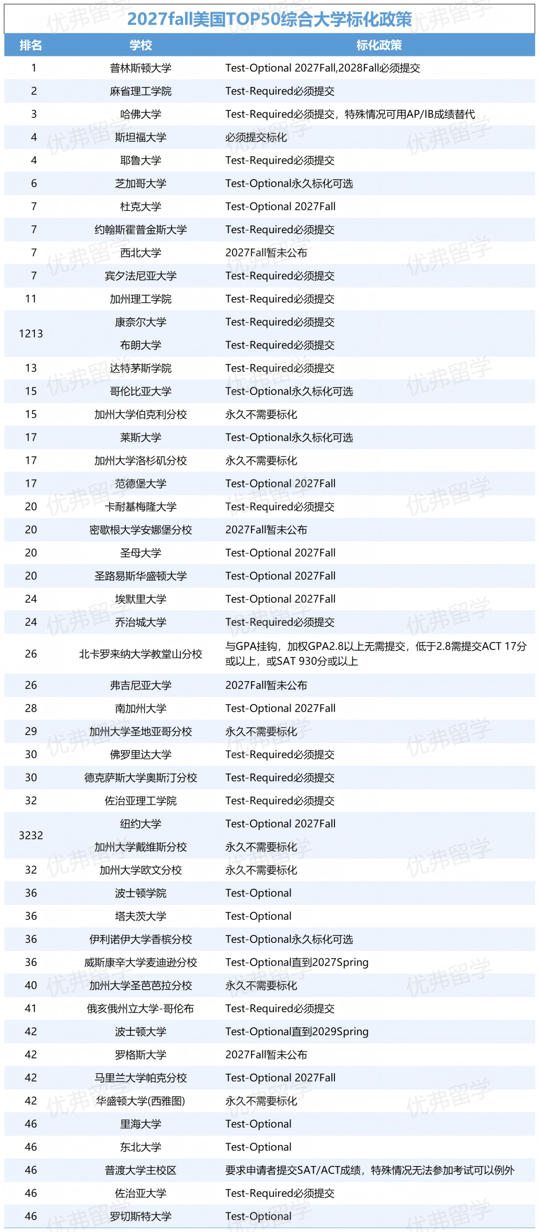 美国综合大学标化政策 美国综合大学标化政策