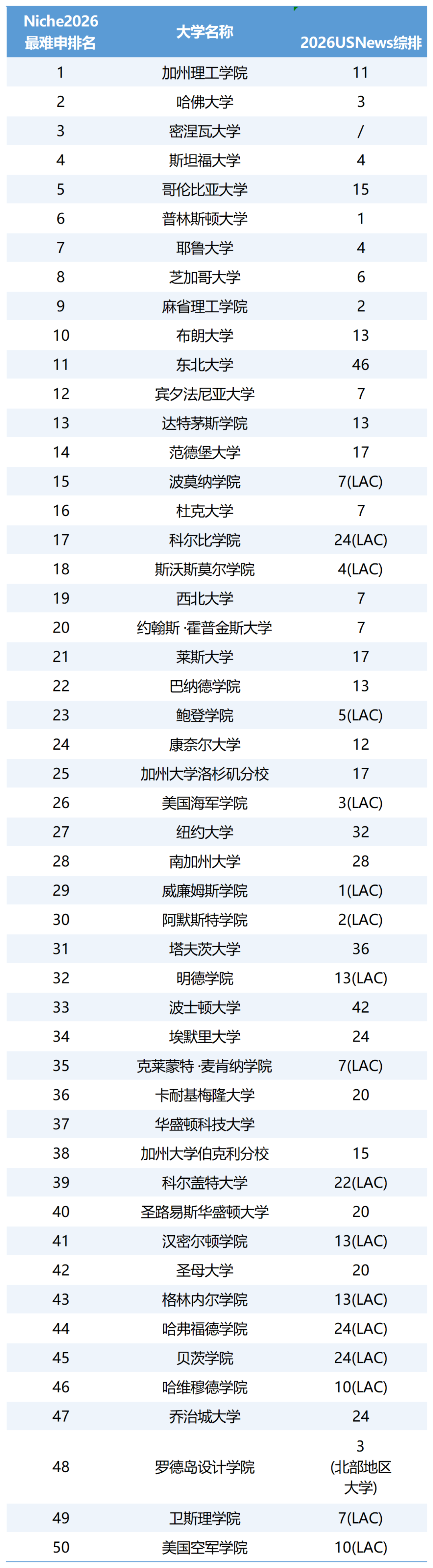 Niche 2026 最难申请的美国大学排行榜 Niche 2026 最难申请的美国大学排行榜