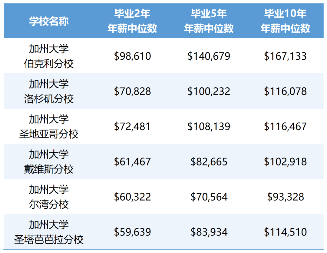 UCSD国际生薪资力压UCLA？加州大学UC系官方最新薪资数据发布