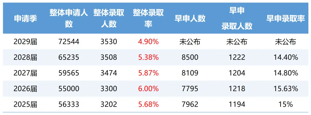 宾大2030届录取数据出炉:5.8%录取率背后,标化回归才是关键信号! 宾大2030届录取数据出炉:5.8%录取率背后,标化回归才是关键信号!