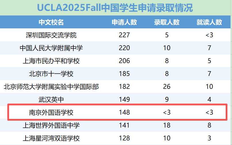 加州大学洛杉矶分校更偏爱国内京沪名校高中! 加州大学洛杉矶分校更偏爱国内京沪名校高中!