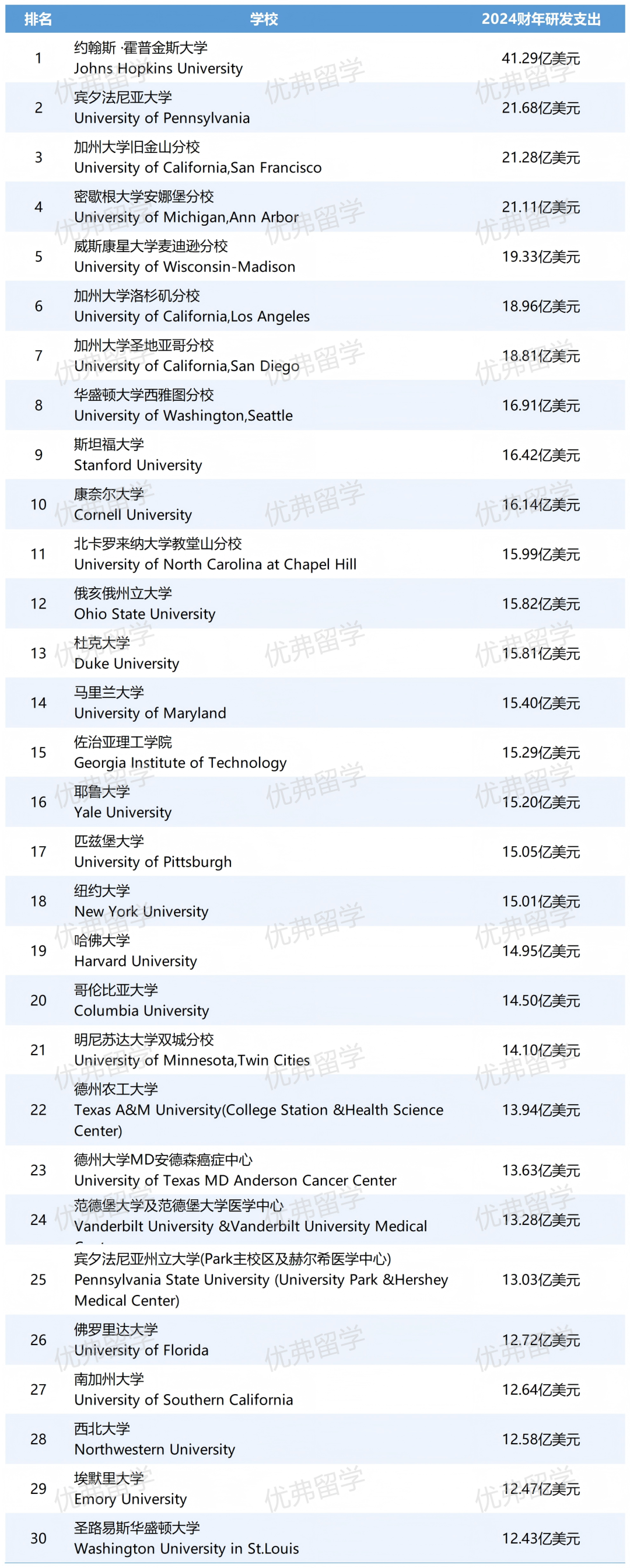 2024财年获得科研投资最多的美国大学Top30榜单: 2024财年获得科研投资最多的美国大学Top30榜单: