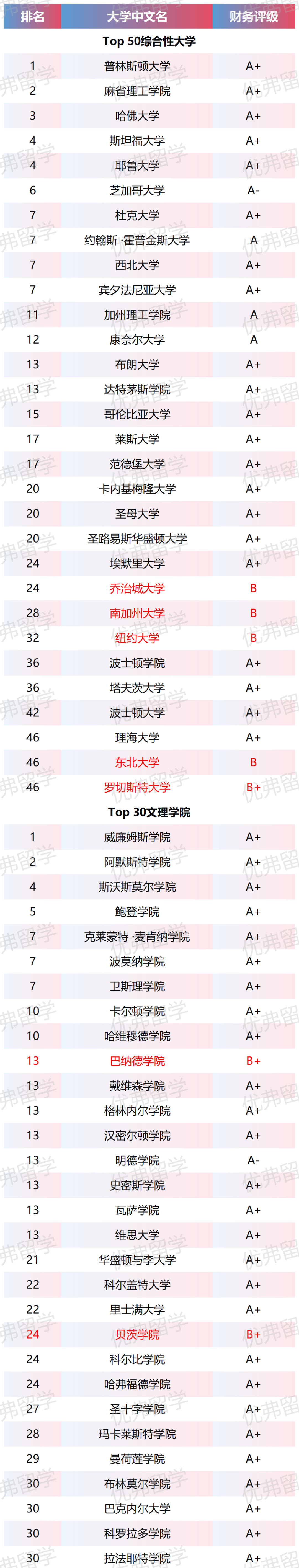 美国大学财务评级揭露真相，纽大和南加大竟评为B级？