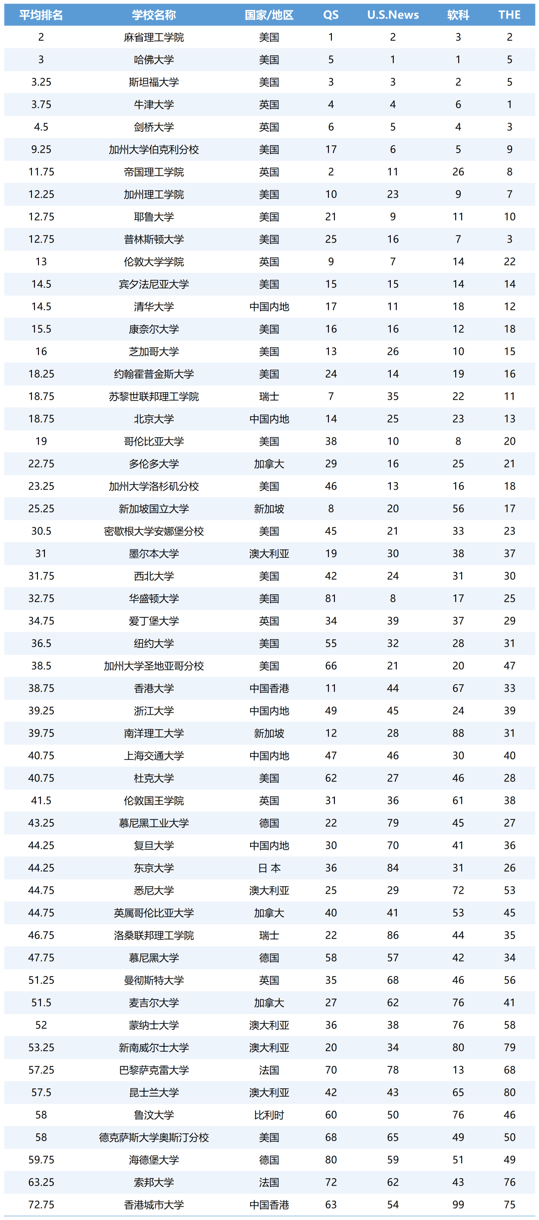 留学选校不纠结！四大排名同时挤进前100的美国大学